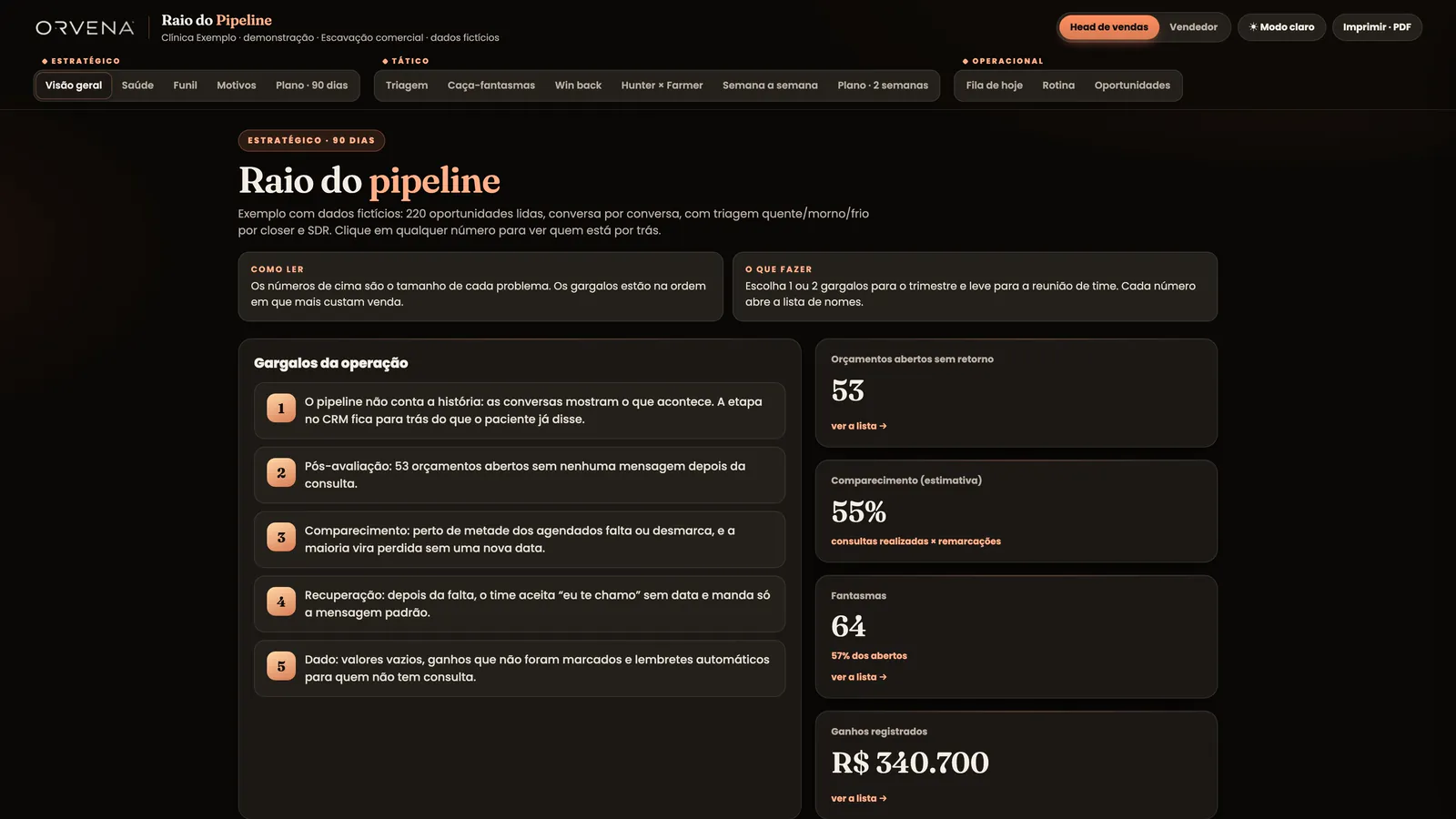 Aba Visão geral do relatório de exemplo: os cinco gargalos da operação em ordem de impacto e os números de orçamentos sem retorno, comparecimento, fantasmas e ganhos.